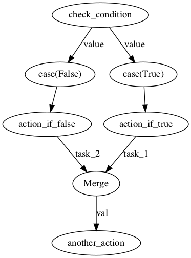 Flow with conditional branches