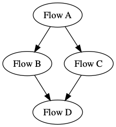 Flow of Flows