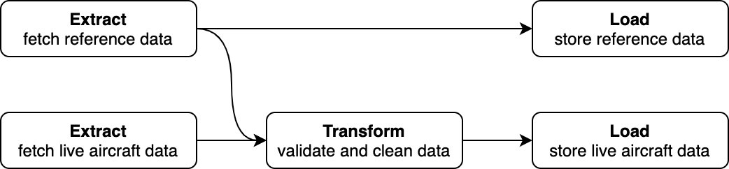 Graph ETL