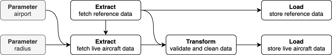 Graph ETL